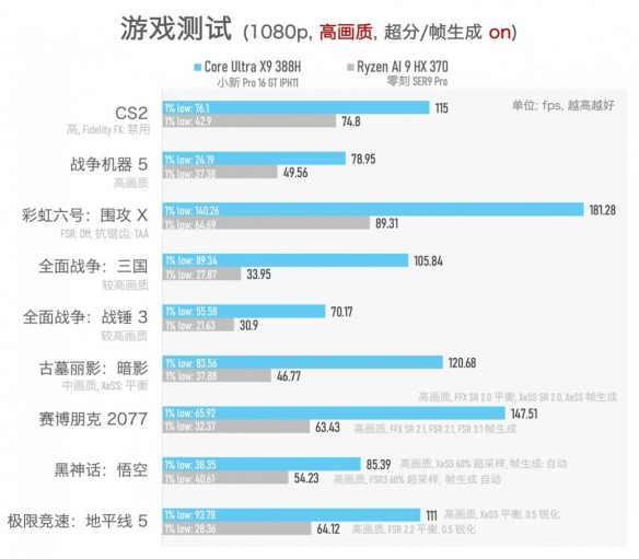 实测一台续航超20小时的笔记本，竟然还能玩3A游戏？！(图31)