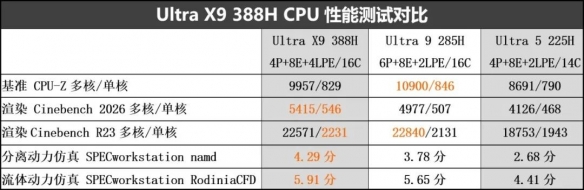 超能打 超长续航 还超安静! 酷睿Ultra X9 388H创造三大奇迹(图8)