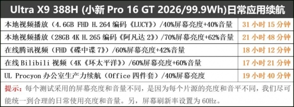 超能打 超长续航 还超安静! 酷睿Ultra X9 388H创造三大奇迹(图13)