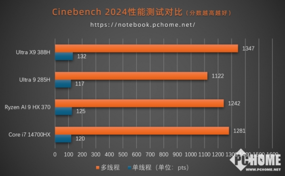 完美轻薄本成了！英特尔第三代酷睿Ultra X9 388H性能首测(图4)