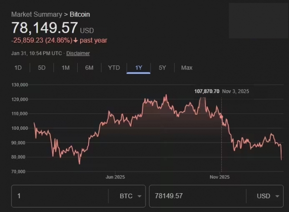 比特币暴跌至8万美元关口，加密货币市场单日蒸发千亿 - Tanyitan情报局