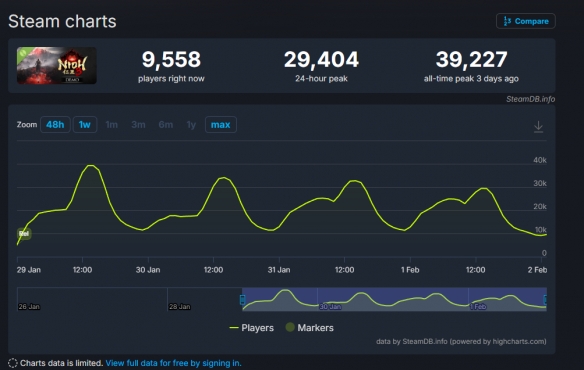 《仁王3》试玩版Steam峰值近4万 距发售一周热度拉满(图2)