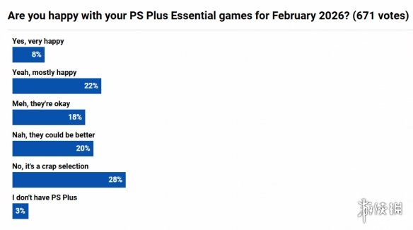 口碑崩盘！2月PS+会免满意度仅8% 玩家吐槽毫无诚意(图1)