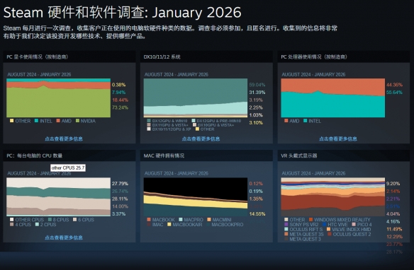 2026年1月Steam硬件调查：RTX 4060成为最火显卡！ - Tanyitan情报局