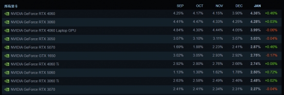 2026年1月Steam硬件调查:RTX 4060成为最火显卡!(图2) 2026年1月Steam硬件调查:RTX 4060成为最火显卡!(图2)