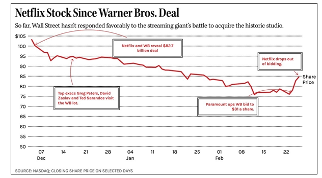 网飞光速离场股价大涨 派拉蒙狂砸金心想事成(图2)