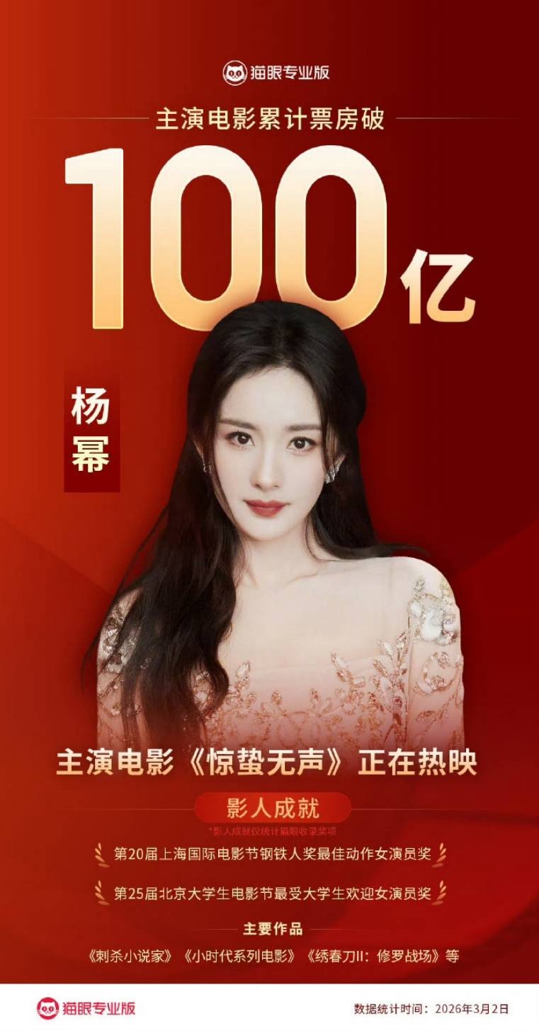 杨幂主演电影累计票房正式突破100亿 排名超过贾玲(图1)