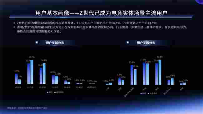 一二线城市引领增长，Z世代年轻人是电竞实体场景最主流消费人群——2024年电竞实体场景发展报告(图5)