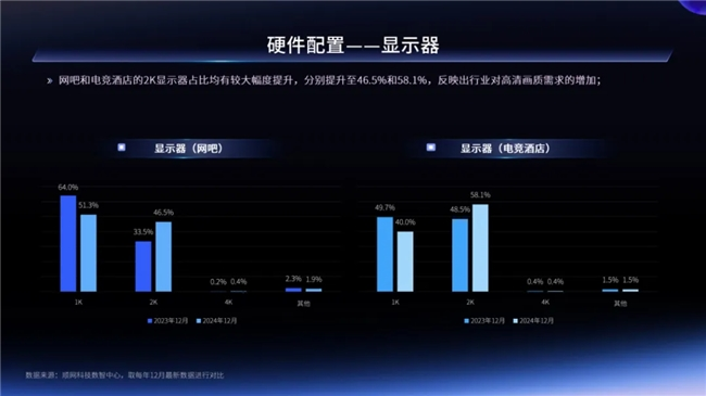 一二线城市引领增长，Z世代年轻人是电竞实体场景最主流消费人群——2024年电竞实体场景发展报告(图22)