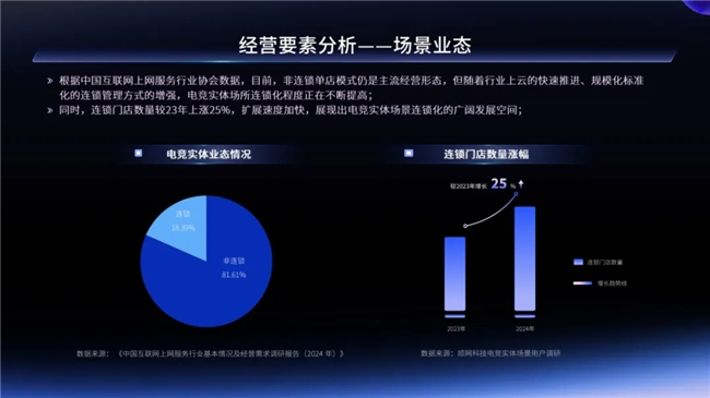 一二线城市引领增长，Z世代年轻人是电竞实体场景最主流消费人群——2024年电竞实体场景发展报告(图24)